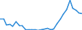 Flow: Exports / Measure: Values / Partner Country: World / Reporting Country: Latvia