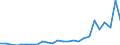 Flow: Exports / Measure: Values / Partner Country: World / Reporting Country: Slovakia