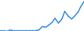 Flow: Exports / Measure: Values / Partner Country: World / Reporting Country: Slovenia