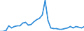 Flow: Exports / Measure: Values / Partner Country: World / Reporting Country: Turkey