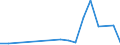 Flow: Exports / Measure: Values / Partner Country: Australia / Reporting Country: Portugal