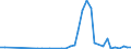 Flow: Exports / Measure: Values / Partner Country: Australia / Reporting Country: Spain