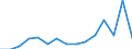 Flow: Exports / Measure: Values / Partner Country: Austria / Reporting Country: Greece