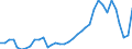 Flow: Exports / Measure: Values / Partner Country: World / Reporting Country: Australia