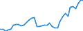 Flow: Exports / Measure: Values / Partner Country: World / Reporting Country: Canada