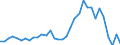 Flow: Exports / Measure: Values / Partner Country: World / Reporting Country: Chile