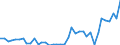 Flow: Exports / Measure: Values / Partner Country: World / Reporting Country: Denmark