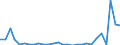 Flow: Exports / Measure: Values / Partner Country: World / Reporting Country: Estonia