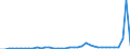 Flow: Exports / Measure: Values / Partner Country: World / Reporting Country: Germany