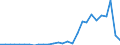 Flow: Exports / Measure: Values / Partner Country: World / Reporting Country: Israel