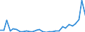 Flow: Exports / Measure: Values / Partner Country: World / Reporting Country: Lithuania