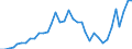 Flow: Exports / Measure: Values / Partner Country: World / Reporting Country: New Zealand