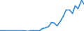 Flow: Exports / Measure: Values / Partner Country: World / Reporting Country: Poland