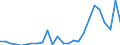 Flow: Exports / Measure: Values / Partner Country: World / Reporting Country: Slovakia