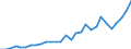 Flow: Exports / Measure: Values / Partner Country: World / Reporting Country: Slovenia