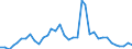 Flow: Exports / Measure: Values / Partner Country: World / Reporting Country: Sweden