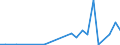 Flow: Exports / Measure: Values / Partner Country: Argentina / Reporting Country: Korea, Rep. of