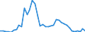 Flow: Exports / Measure: Values / Partner Country: Australia / Reporting Country: Ireland