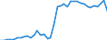 Handelsstrom: Exporte / Maßeinheit: Werte / Partnerland: World / Meldeland: Canada