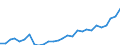 Flow: Exports / Measure: Values / Partner Country: World / Reporting Country: Estonia