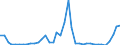 Handelsstrom: Exporte / Maßeinheit: Werte / Partnerland: World / Meldeland: Finland