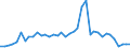 Handelsstrom: Exporte / Maßeinheit: Werte / Partnerland: World / Meldeland: Ireland