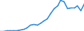 Flow: Exports / Measure: Values / Partner Country: World / Reporting Country: Korea, Rep. of