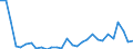 Flow: Exports / Measure: Values / Partner Country: World / Reporting Country: Latvia