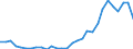 Flow: Exports / Measure: Values / Partner Country: World / Reporting Country: Lithuania