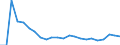 Flow: Exports / Measure: Values / Partner Country: World / Reporting Country: Luxembourg