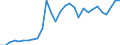 Flow: Exports / Measure: Values / Partner Country: World / Reporting Country: Slovenia