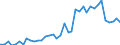 Handelsstrom: Exporte / Maßeinheit: Werte / Partnerland: World / Meldeland: Spain