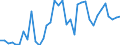 Handelsstrom: Exporte / Maßeinheit: Werte / Partnerland: World / Meldeland: Sweden