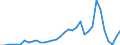 Flow: Exports / Measure: Values / Partner Country: World / Reporting Country: Turkey