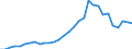 Flow: Exports / Measure: Values / Partner Country: World / Reporting Country: Belgium