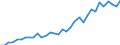 Flow: Exports / Measure: Values / Partner Country: World / Reporting Country: Chile