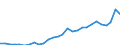 Flow: Exports / Measure: Values / Partner Country: World / Reporting Country: Estonia