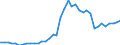 Flow: Exports / Measure: Values / Partner Country: World / Reporting Country: Greece