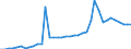 Flow: Exports / Measure: Values / Partner Country: World / Reporting Country: Ireland