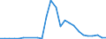 Flow: Exports / Measure: Values / Partner Country: World / Reporting Country: Israel