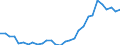 Flow: Exports / Measure: Values / Partner Country: World / Reporting Country: Lithuania