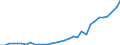 Flow: Exports / Measure: Values / Partner Country: World / Reporting Country: Poland