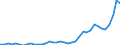 Flow: Exports / Measure: Values / Partner Country: World / Reporting Country: Portugal