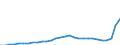 Flow: Exports / Measure: Values / Partner Country: World / Reporting Country: Slovenia