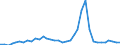 Flow: Exports / Measure: Values / Partner Country: World / Reporting Country: Sweden