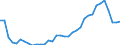 Flow: Exports / Measure: Values / Partner Country: World / Reporting Country: Turkey