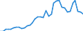 Flow: Exports / Measure: Values / Partner Country: World / Reporting Country: USA incl. PR. & Virgin Isds.