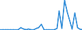 Flow: Exports / Measure: Values / Partner Country: Australia / Reporting Country: Ireland