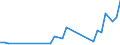 Flow: Exports / Measure: Values / Partner Country: Bahrain / Reporting Country: Australia