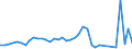 Flow: Exports / Measure: Values / Partner Country: Bahrain / Reporting Country: Denmark